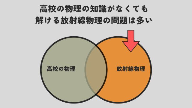 高校の物理を取ってなくても解ける放射線物理の問題の図解